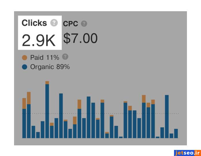 مقایسه تعداد کلیکها و تعداد جستجوهای کلمه کلیدی در ahrefs