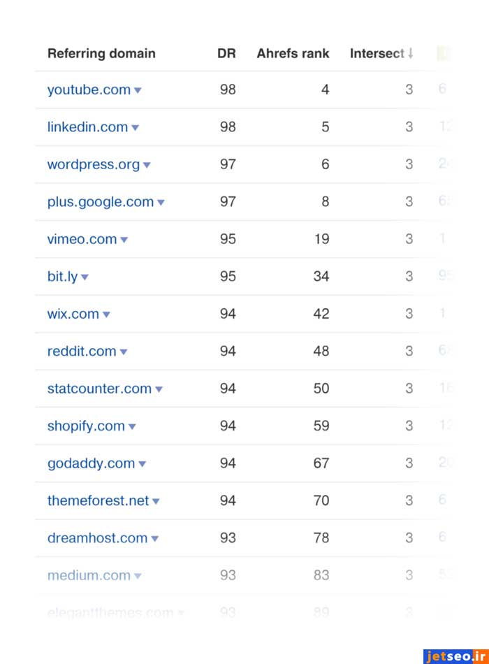 لیست وبسایتهایی که به آدرس خاصی لینک داده اند در ahrefs