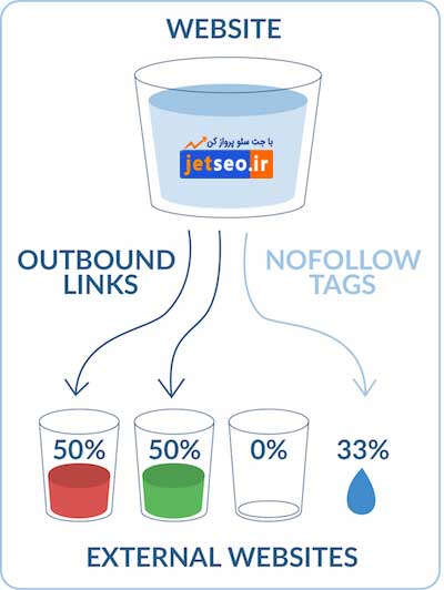 خصوصیت نوفالو در لینک ها و امتیازی که از طریق لینک ها منتقل میشود