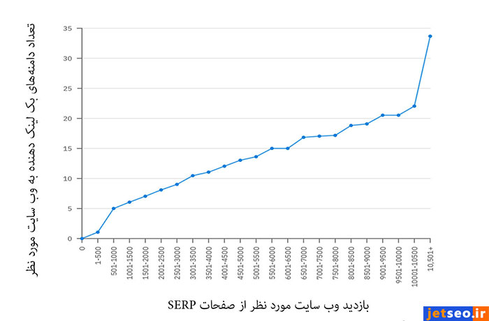 تأثیر بک لینک بر میزان بازدید سایت