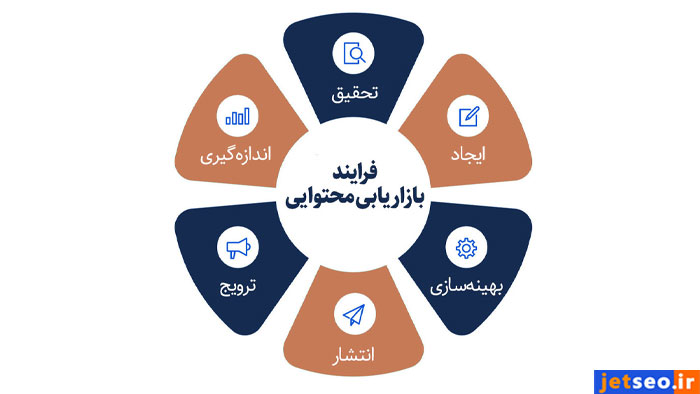 بازاریابی محتوا چگونه انجام میشود؟