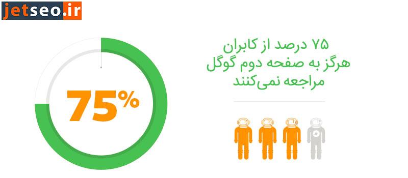 چرا صفحه اول گوگل مهم است